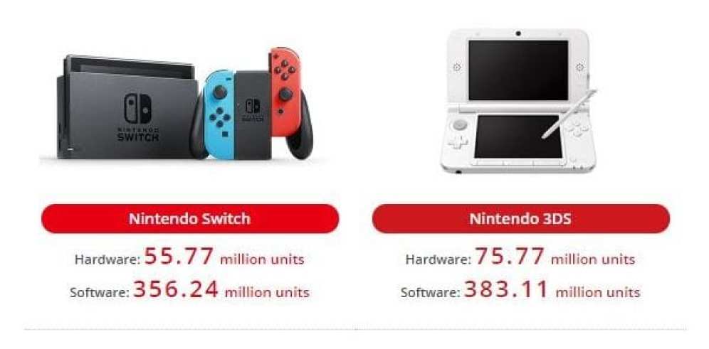Nintendo Switch Sales